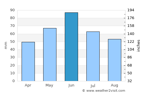 Tormac average rain in June