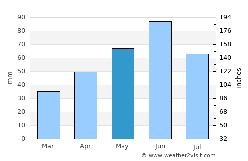 Tormac average rain in May