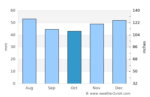 Tormac average rain in October