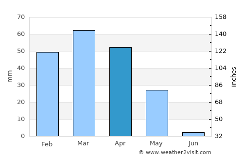 Tōrmay average rain in April