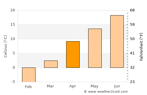 Tōrmay average temperature in April