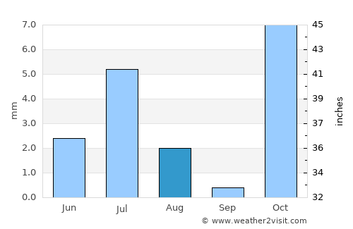 Tōrmay average rain in August