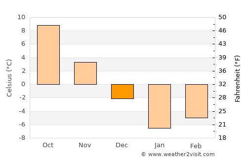 Tōrmay average temperature in December