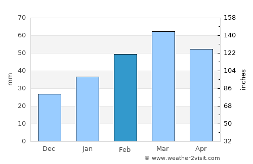Tōrmay average rain in February