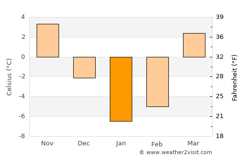 Tōrmay average temperature in January