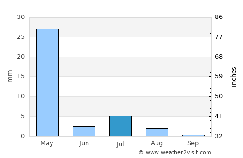 Tōrmay average rain in July