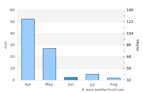 Tōrmay average rain in June