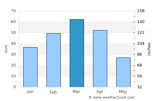 Tōrmay average rain in March