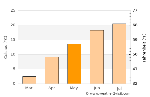 Tōrmay average temperature in May