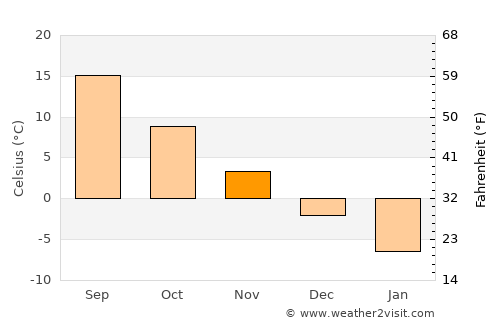 Tōrmay average temperature in November