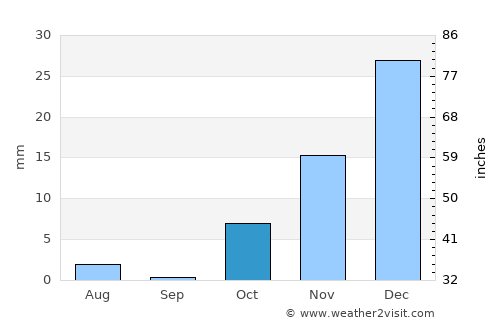 Tōrmay average rain in October