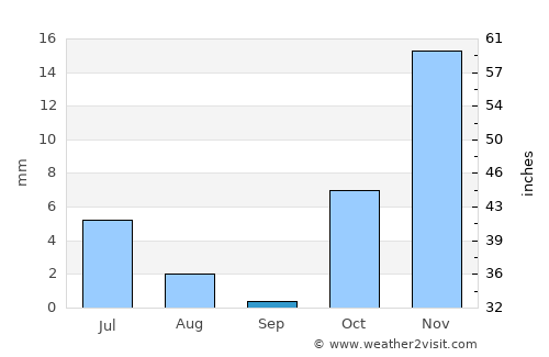 Tōrmay average rain in September