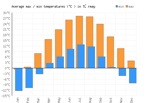 Tōrmay average minimum / maximum temperatures (Celsius)
