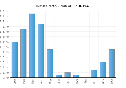Tōrmay monthly rainfall chart (inches)