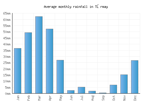Tōrmay monthly rainfall chart (mm)