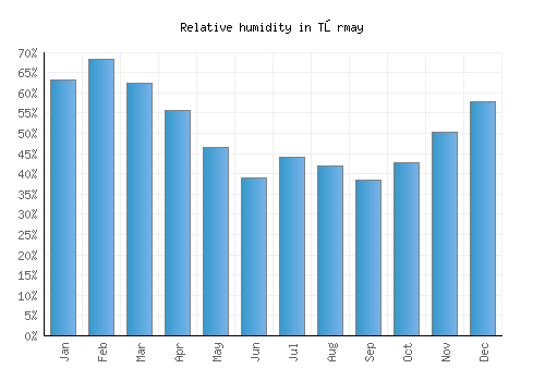 Tōrmay relative humidity averages