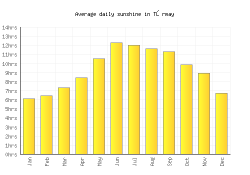 Tōrmay average daily sunshine chart