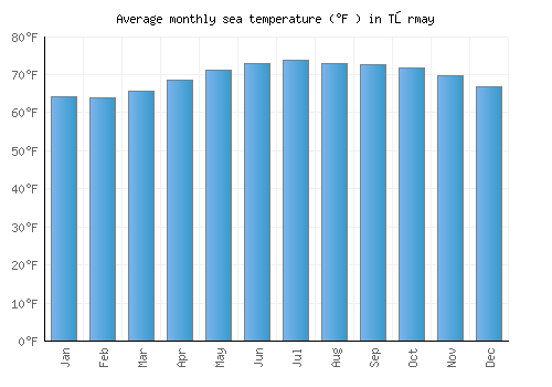 Tōrmay average sea temperature chart (Fahrenheit)