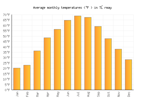 Tōrmay average temperature chart (Fahrenheit)