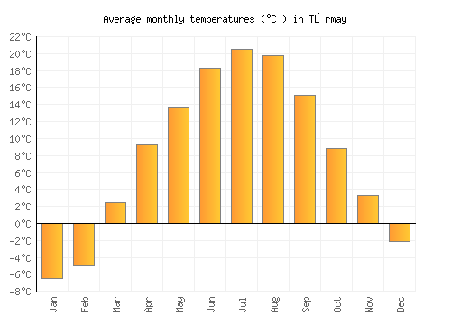 Tōrmay average temperature chart (Celsius)