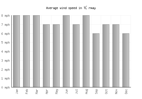 Tōrmay average winspeed by month (mph)