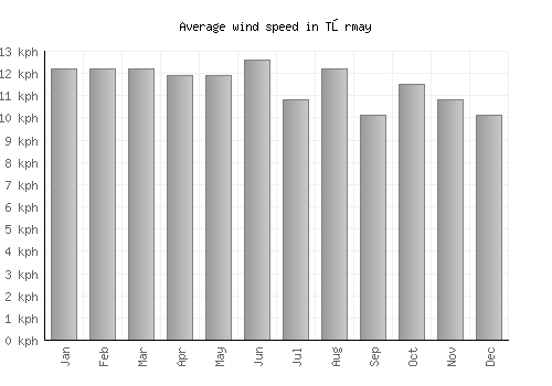 Tōrmay average winspeed by month (km/h)