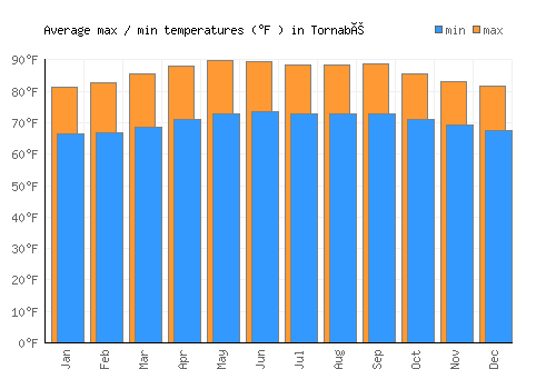 Tornabé average minimum / maximum temperatures (Fahrenheit)
