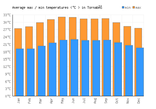 Tornabé average minimum / maximum temperatures (Celsius)
