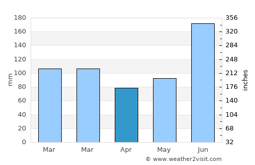 Tornabé average rain in April