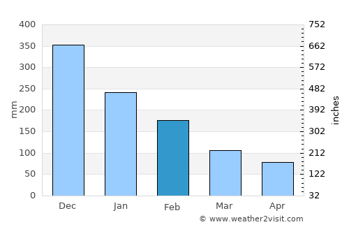 Tornabé average rain in February