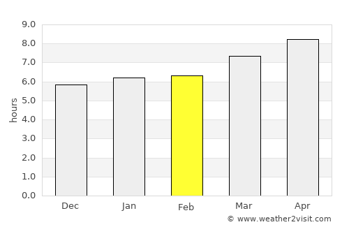 Tornabé average rain in February