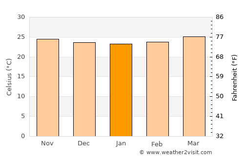 Tornabé average temperature in January