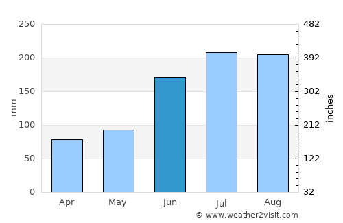 Tornabé average rain in June