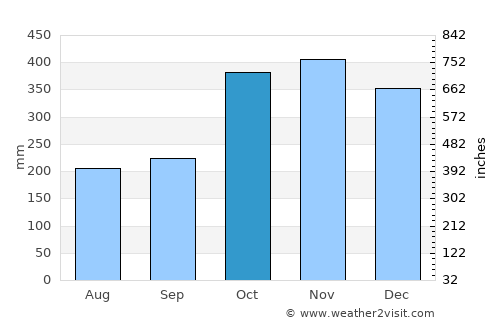 Tornabé average rain in October