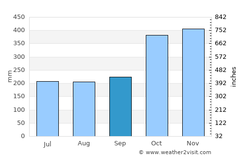 Tornabé average rain in September