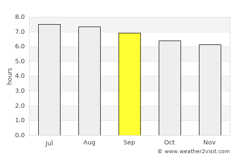 Tornabé average rain in September