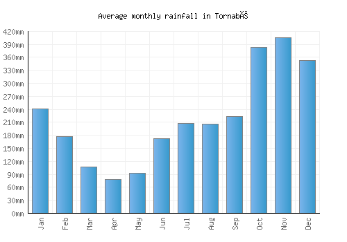 Tornabé monthly rainfall chart (mm)