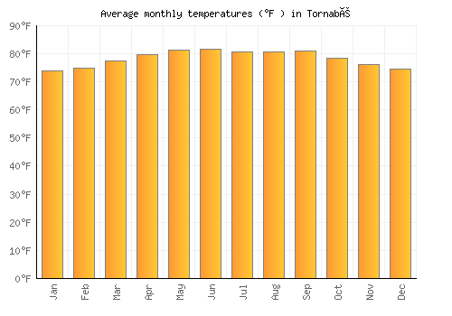 Tornabé average temperature chart (Fahrenheit)