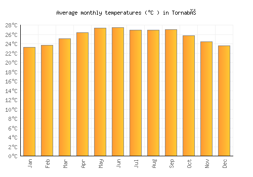 Tornabé average temperature chart (Celsius)