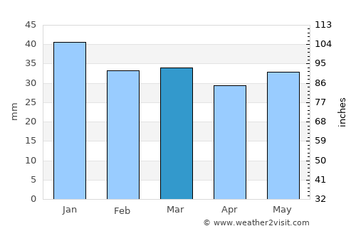 Tornio average rain in March
