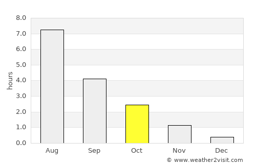 Tornio average rain in October