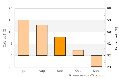 Tornio average temperature in September