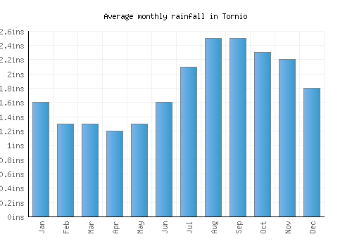 Tornio monthly rainfall chart (inches)