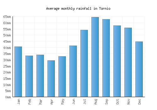 Tornio monthly rainfall chart (mm)