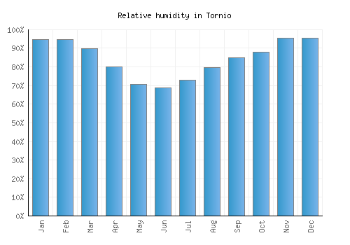 Tornio relative humidity averages