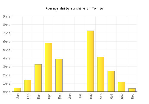 Tornio average daily sunshine chart