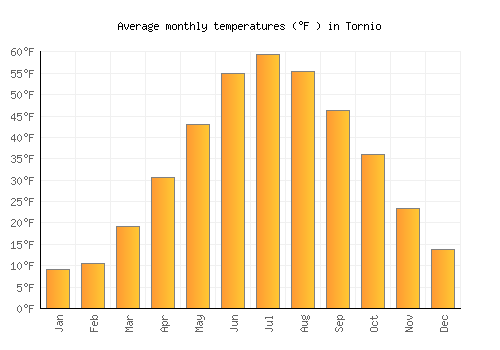 Tornio average temperature chart (Fahrenheit)