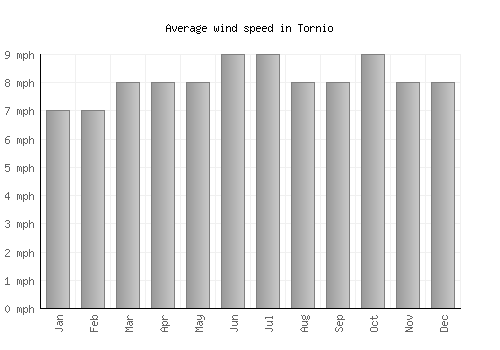 Tornio average winspeed by month (mph)