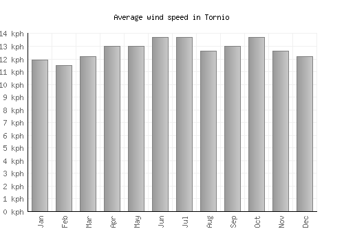 Tornio average winspeed by month (km/h)
