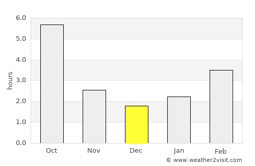 Tornyospálca average rain in December